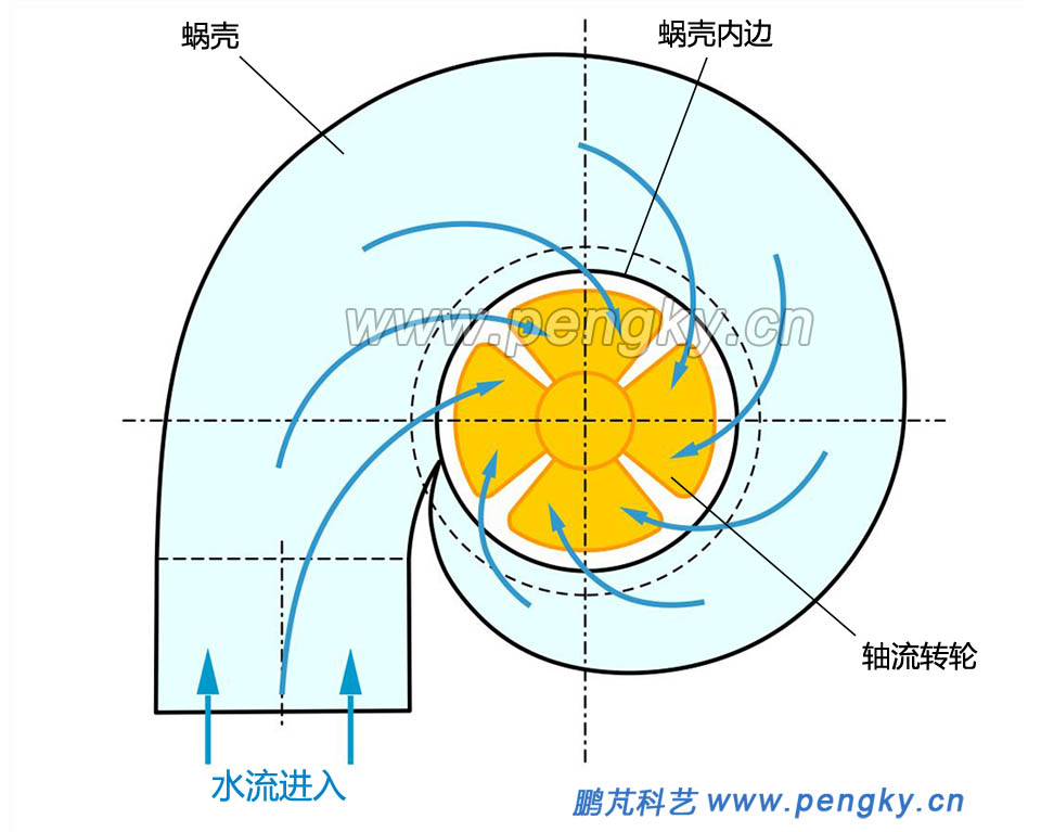 蝸殼的水流向平面圖