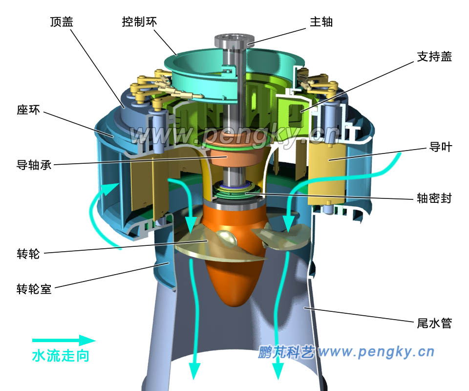 軸流式水輪機(jī)的水流走向