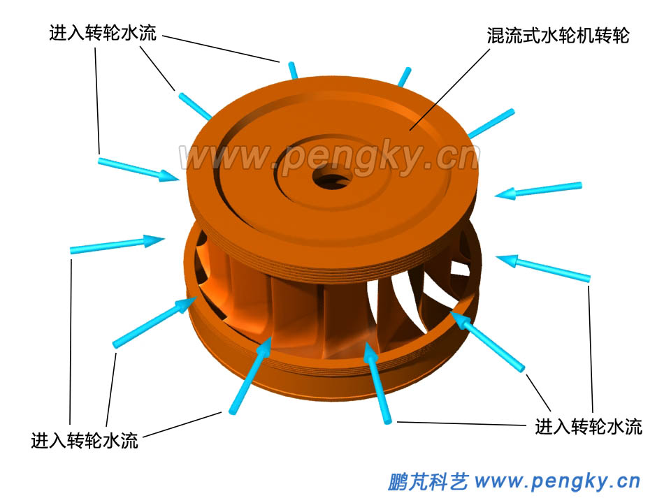 水流進入混流式轉輪的方向