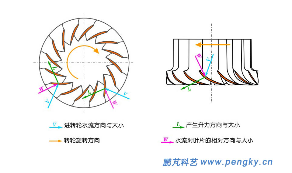 混流式轉輪葉片受力圖