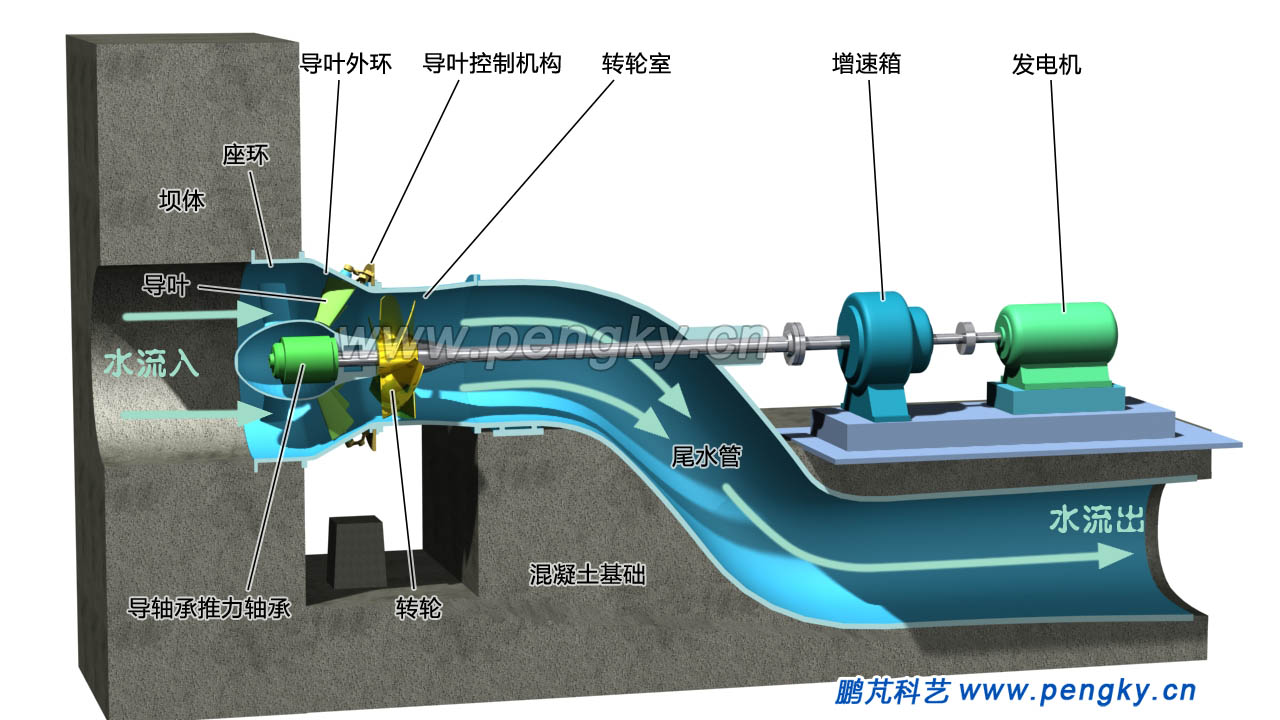 軸伸貫流式水輪發(fā)電機(jī)組