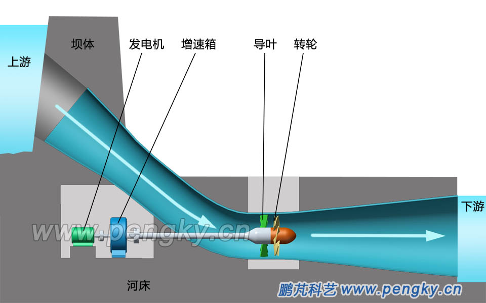 前伸軸貫流式水輪機(jī)組