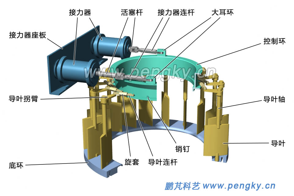 活動(dòng)導(dǎo)葉控制機(jī)構(gòu)