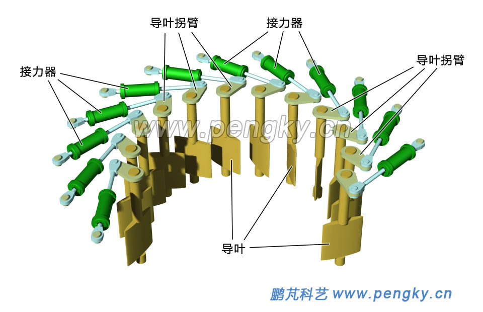 每個(gè)導(dǎo)葉單獨(dú)使用一個(gè)接力器