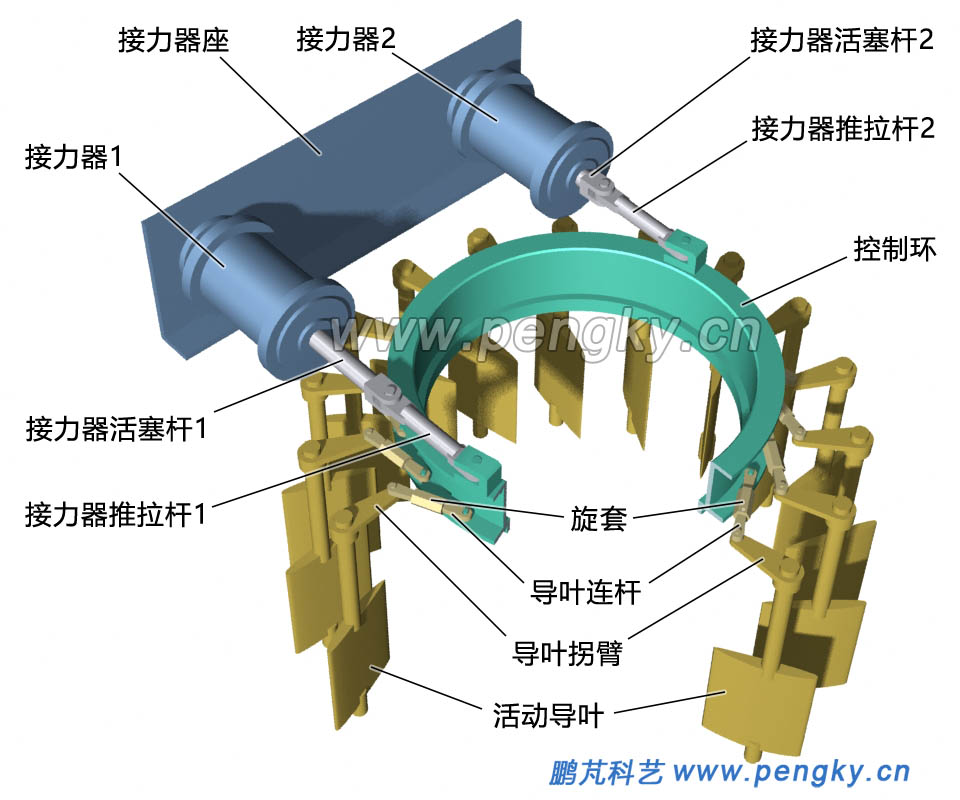 接力器驅(qū)動導(dǎo)葉的結(jié)構(gòu)