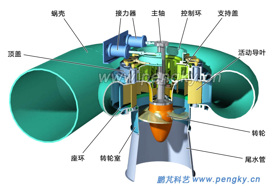 圖20--軸流水輪機整機剖視圖