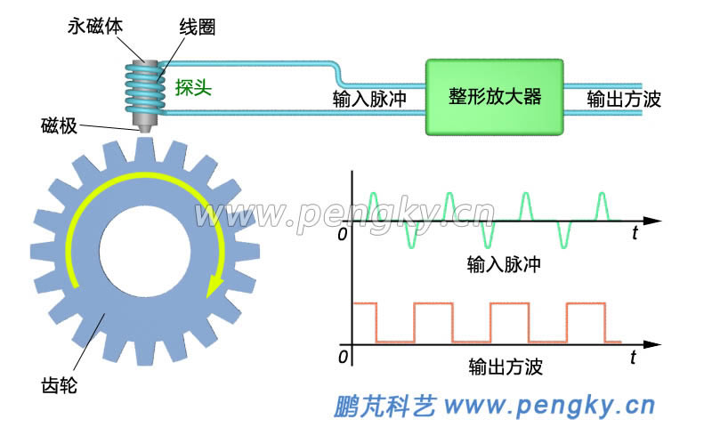 電磁感應(yīng)轉(zhuǎn)速傳感器原理