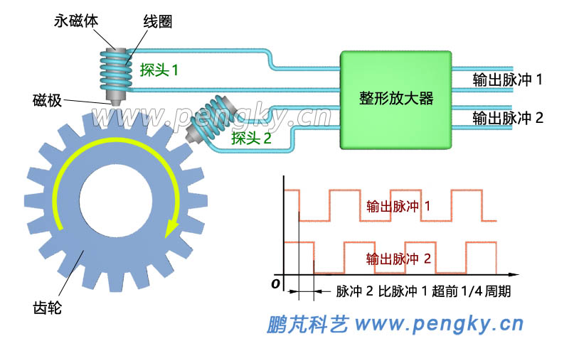 電磁感應(yīng)轉(zhuǎn)速傳感器(正向旋轉(zhuǎn))