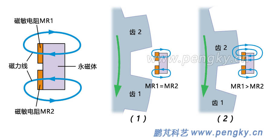 磁敏元件磁通變化圖(一)