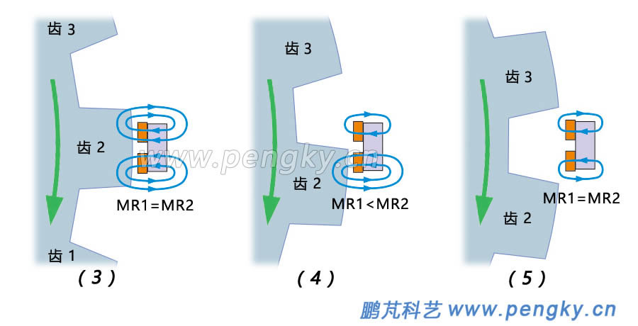 磁敏元件磁通變化圖(二)