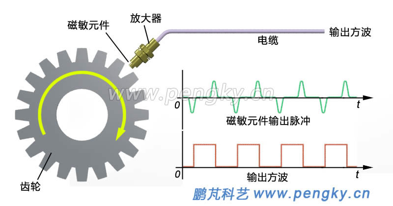 圖4—磁敏轉(zhuǎn)速傳感器輸出脈沖