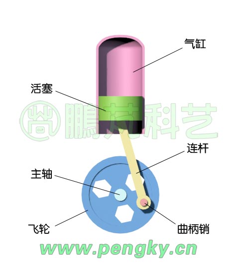 氣缸與活塞帶動的飛輪