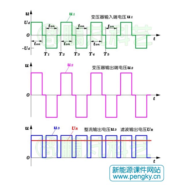 單相全橋變換電路主要波形圖