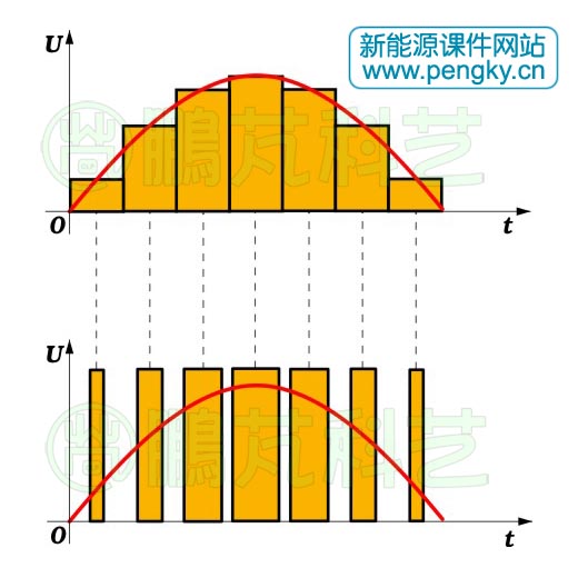 用面積等效原理轉(zhuǎn)換為SPWM波形