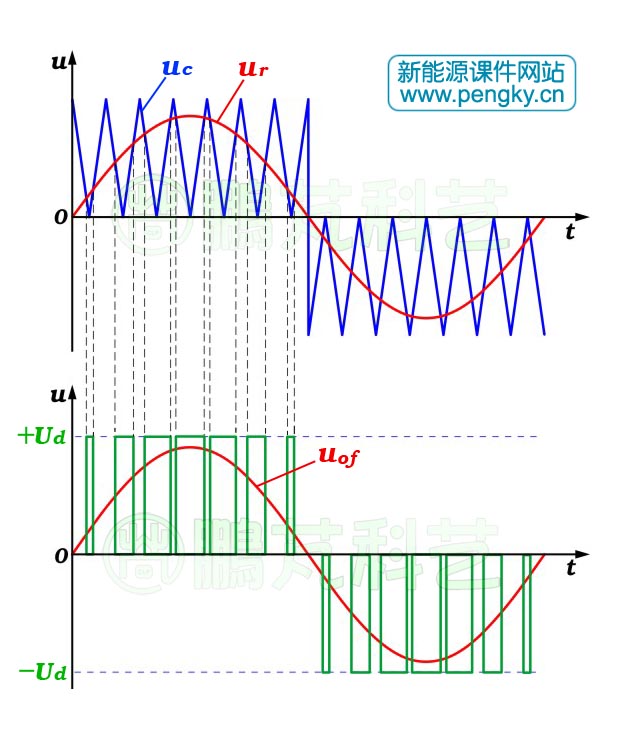 單極性PWM波形生成原理 