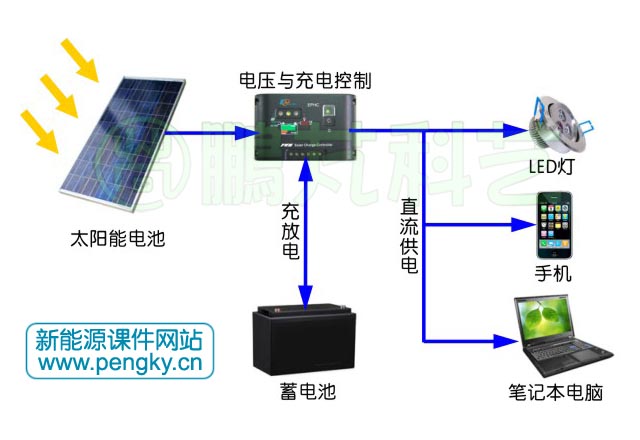 簡單的光伏發(fā)電裝置