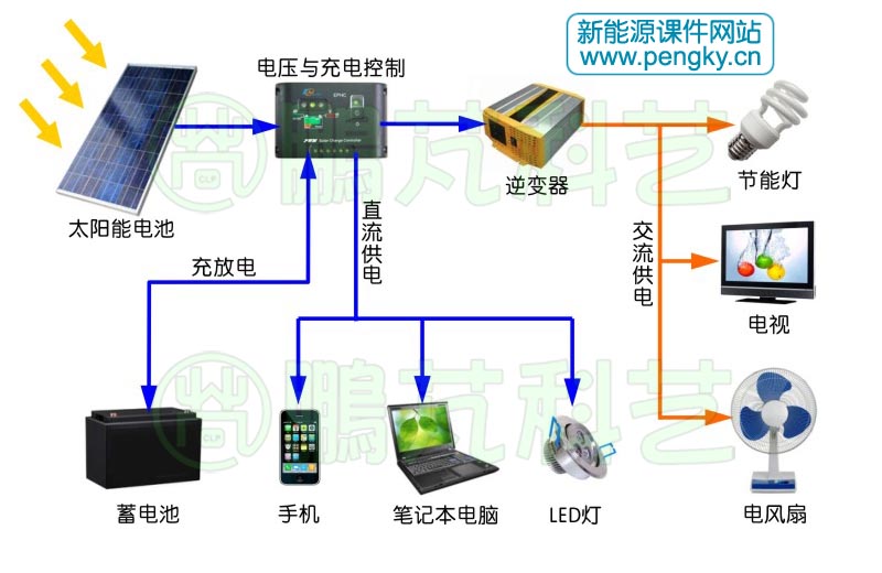 有逆變器的光伏發(fā)電系統(tǒng)
