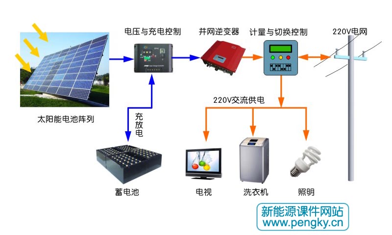 分布式并網(wǎng)光伏發(fā)電系統(tǒng)
