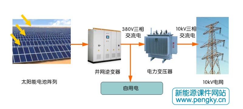集中式并網(wǎng)光伏發(fā)電系統(tǒng)
