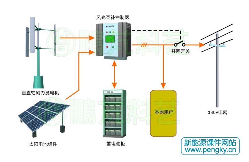 小型風(fēng)光互補(bǔ)發(fā)電系統(tǒng)示意圖