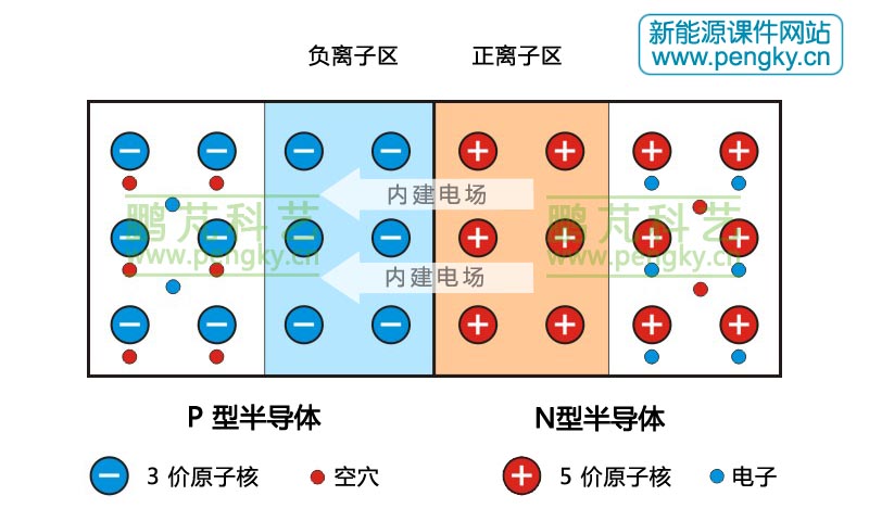 擴(kuò)散形成PN結(jié)