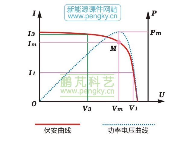 光伏電池伏安特性曲線與最大功率曲線