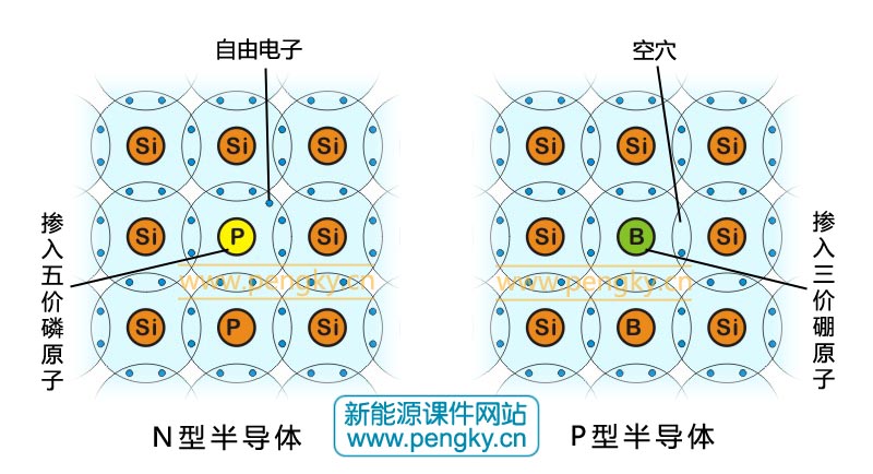 N型半導(dǎo)體與P型半導(dǎo)體