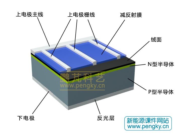 硅太陽電池的結(jié)構(gòu)示意圖