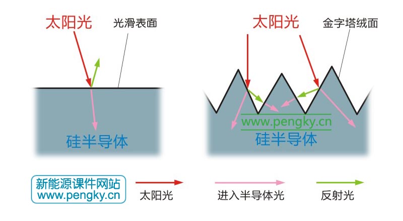 金字塔絨面減少太陽光的反射