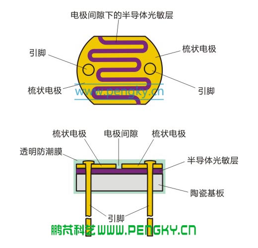 光敏電阻結(jié)構(gòu)圖