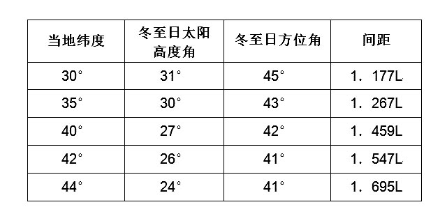 太陽電池間距表