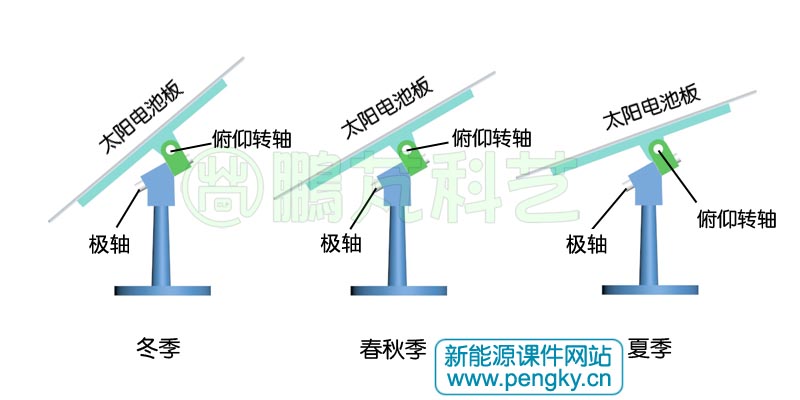 極軸跟蹤型太陽電池板的俯仰角度