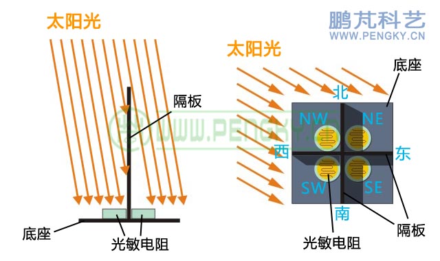 光敏電阻跟蹤傳感器原理