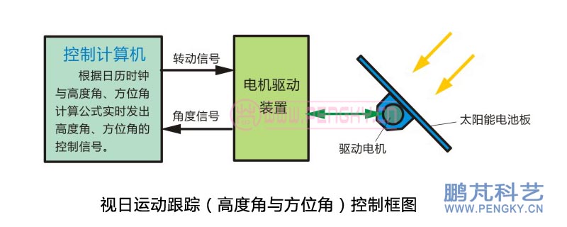 高度角和方位角雙軸跟蹤主動(dòng)式控制框圖