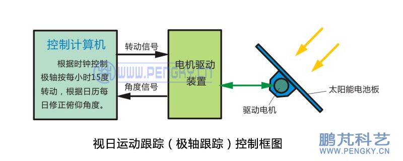 極軸雙軸跟蹤主動(dòng)式控制框圖