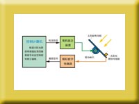 轉(zhuǎn)光伏電池跟蹤控制