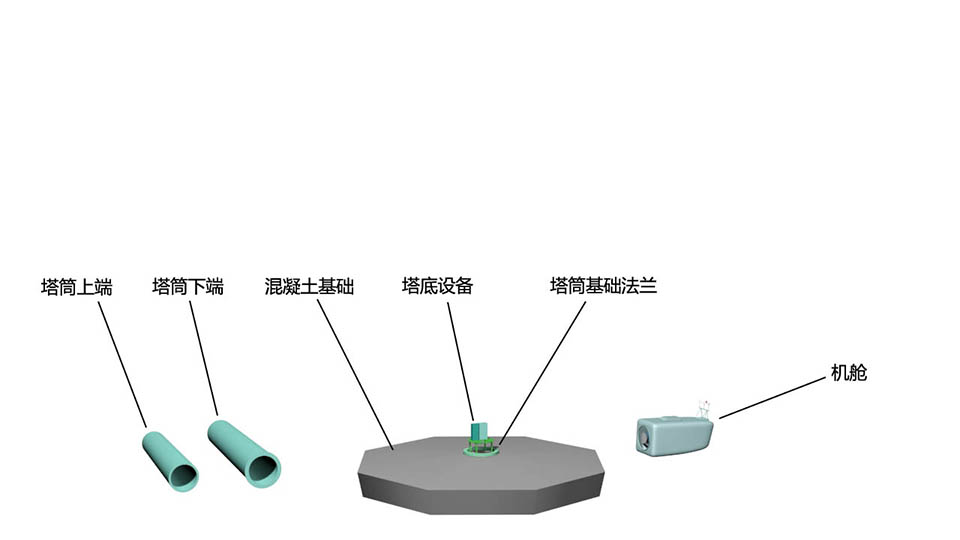 風(fēng)力發(fā)電機(jī)的安裝現(xiàn)場 在風(fēng)力發(fā)電機(jī)的安裝現(xiàn)場的主要部件