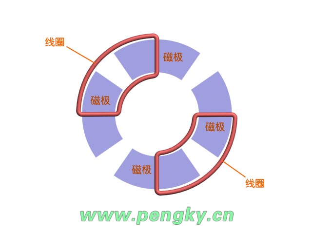 盤式永磁電機(jī)05 盤式永磁電機(jī)-平面扇形線圈