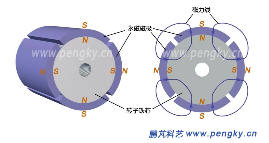 永磁同步電動(dòng)機(jī)03 永磁同步電動(dòng)機(jī)-表面凸出式永磁轉(zhuǎn)子