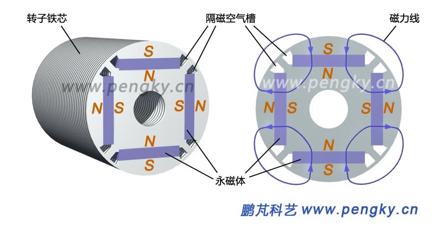 永磁同步電動(dòng)機(jī)07 永磁同步電動(dòng)機(jī)-內(nèi)埋式永磁轉(zhuǎn)子磁通