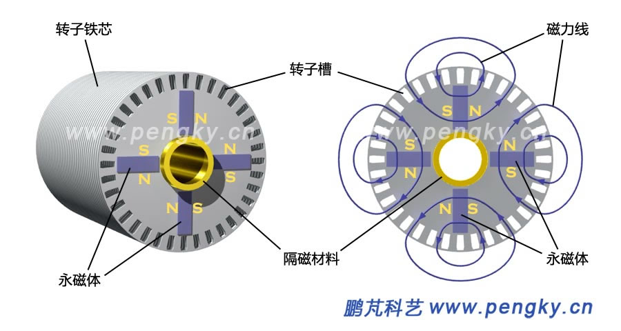 永磁同步電動(dòng)機(jī)12 籠型繞組的永磁轉(zhuǎn)子磁通