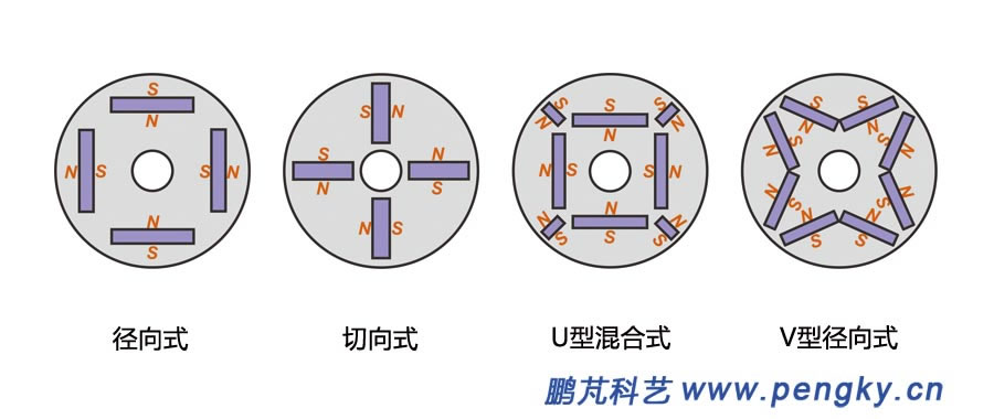 永磁同步電動(dòng)機(jī)05 永磁同步電動(dòng)機(jī)-內(nèi)埋式永磁轉(zhuǎn)子的形式