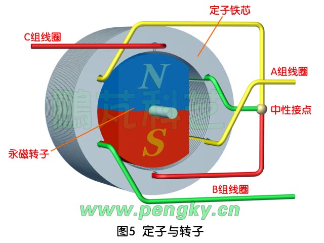 定子與永磁轉(zhuǎn)子