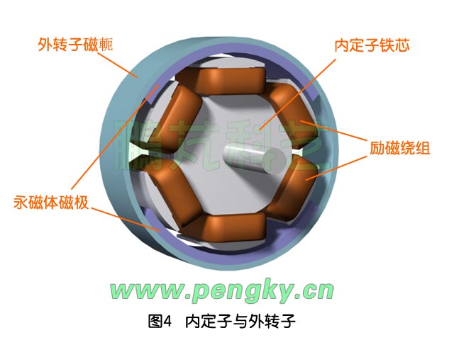 無刷直流永磁電動機04 無刷直流永磁電動機的內(nèi)定子與外轉(zhuǎn)子