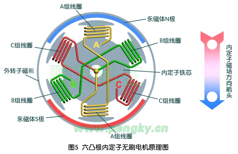 無刷直流永磁電動機05 無刷直流永磁電動機-內(nèi)定子線圈與磁場示意圖