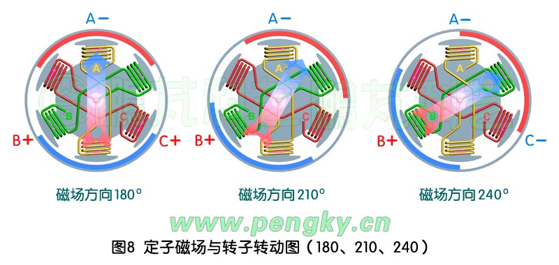 定子磁場與轉(zhuǎn)子轉(zhuǎn)動圖-3