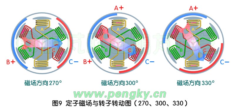 定子磁場與轉(zhuǎn)子轉(zhuǎn)動圖-4 