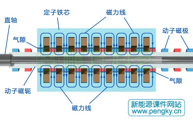 圓筒型永磁直線發(fā)電機(jī)磁通走向(1)