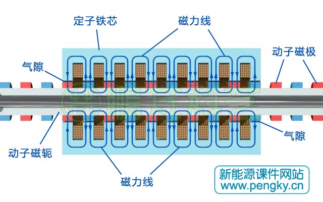 圓筒型永磁直線發(fā)電機(jī)磁通走向(2)