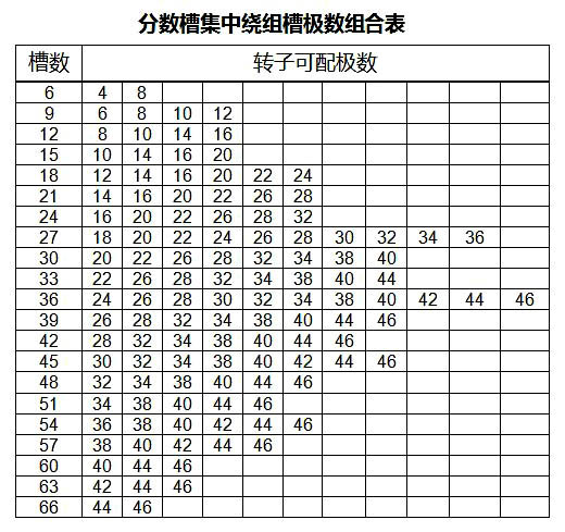 分?jǐn)?shù)槽集中繞組永磁電機(jī)槽極數(shù)組合表